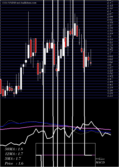  weekly chart NanoDimension