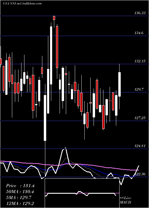 Daily chart NelnetInc