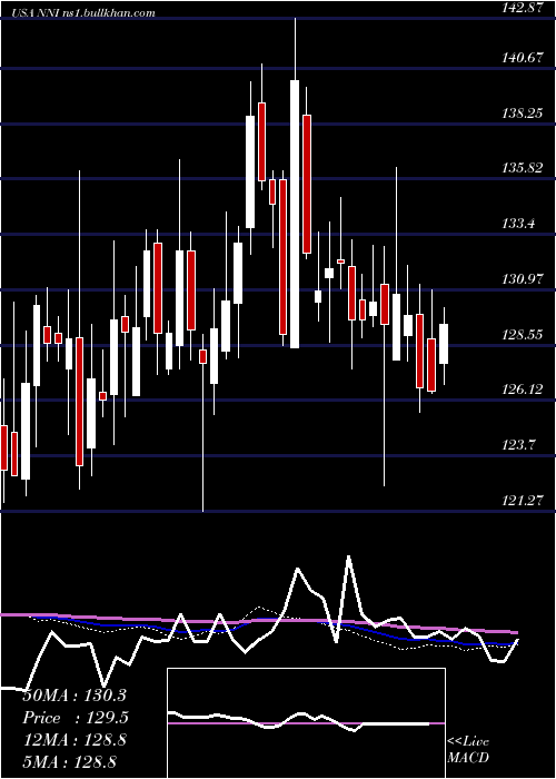  weekly chart NelnetInc