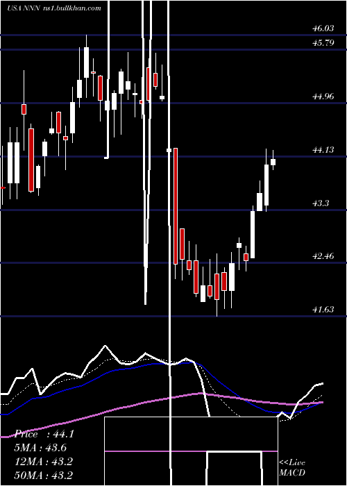  Daily chart NationalRetail