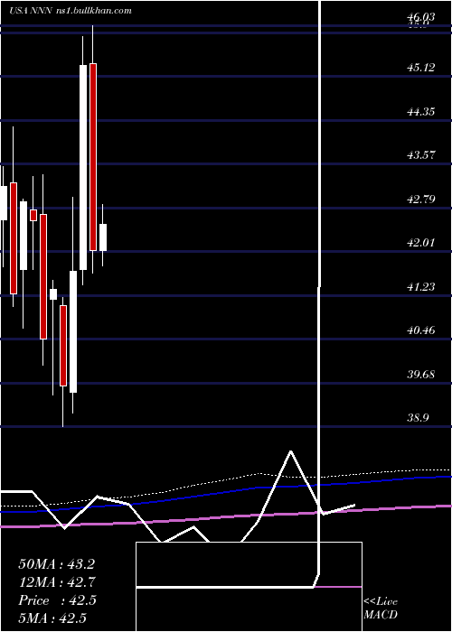  monthly chart NationalRetail