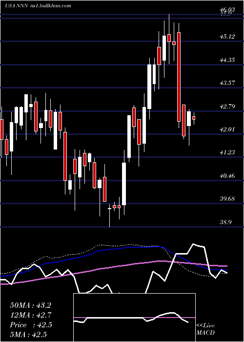  weekly chart NationalRetail