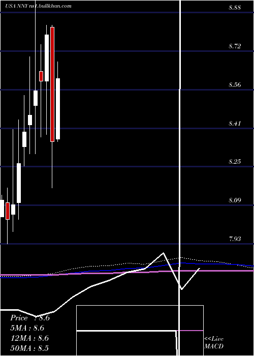  monthly chart NuveenNew