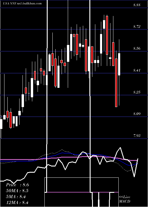  weekly chart NuveenNew
