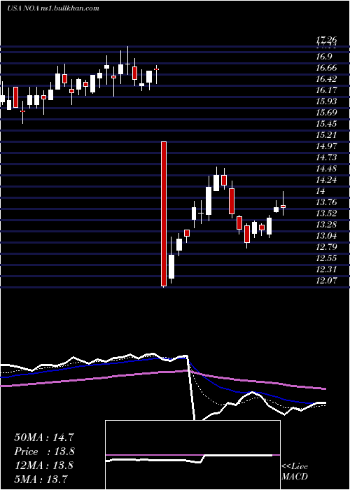  Daily chart NorthAmerican