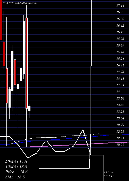  monthly chart NorthAmerican