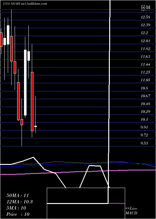  monthly chart NoahHoldings