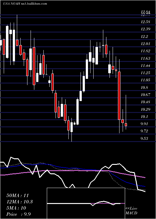  weekly chart NoahHoldings