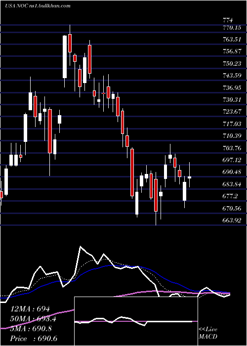  Daily chart NorthropGrumman