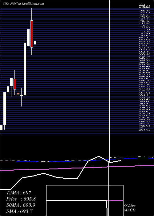  monthly chart NorthropGrumman