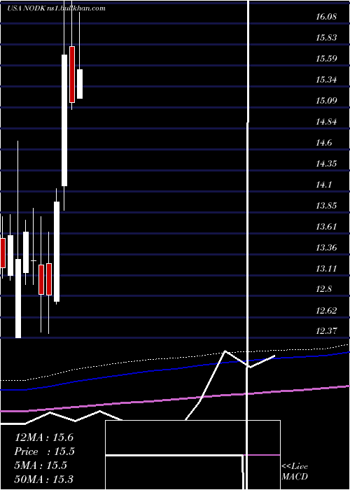  monthly chart NiHoldings