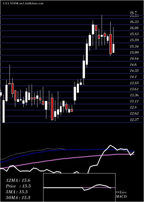  weekly chart NiHoldings