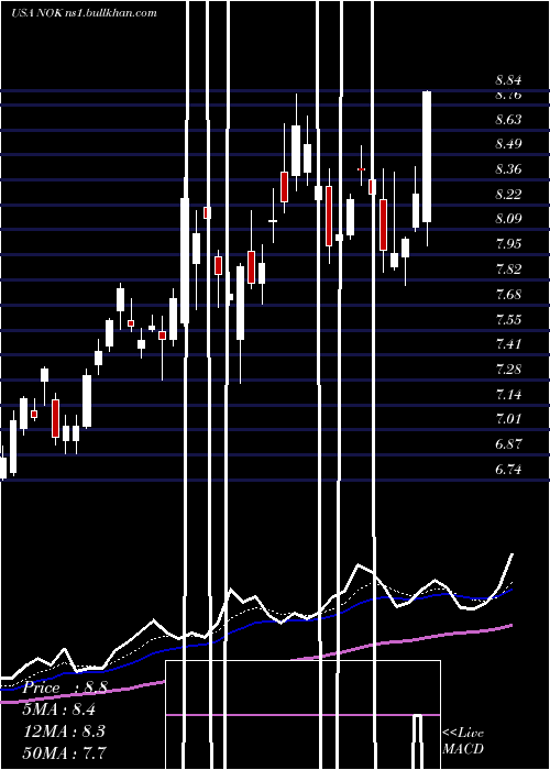  Daily chart NokiaCorporation