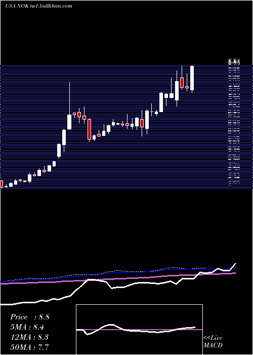  weekly chart NokiaCorporation