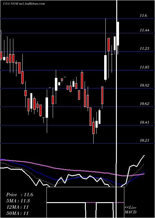  Daily chart NuveenMissouri