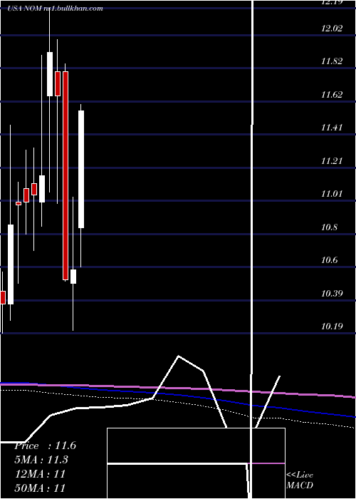  monthly chart NuveenMissouri