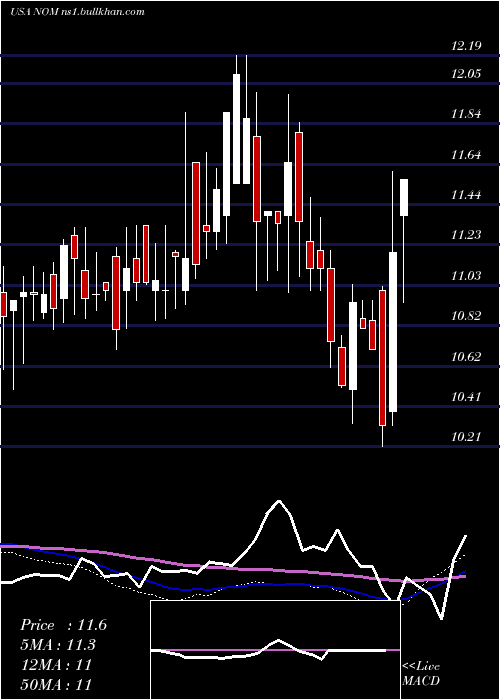  weekly chart NuveenMissouri