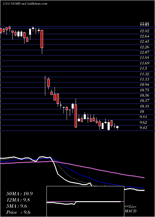  Daily chart NomadFoods