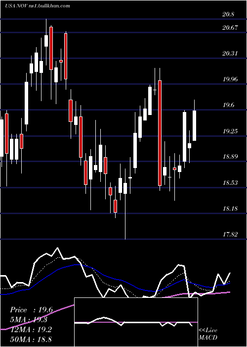  Daily chart NationalOilwell