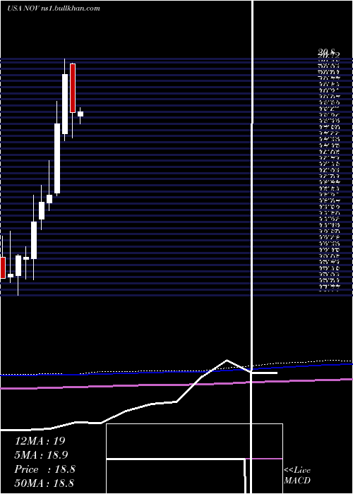  monthly chart NationalOilwell