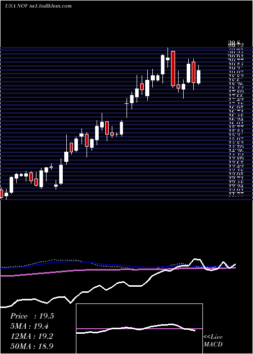  weekly chart NationalOilwell