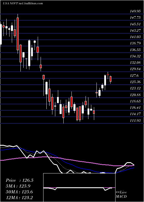  Daily chart NovantaInc