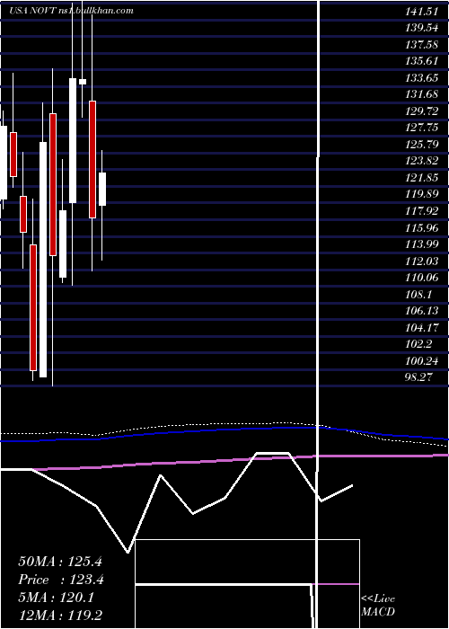  monthly chart NovantaInc