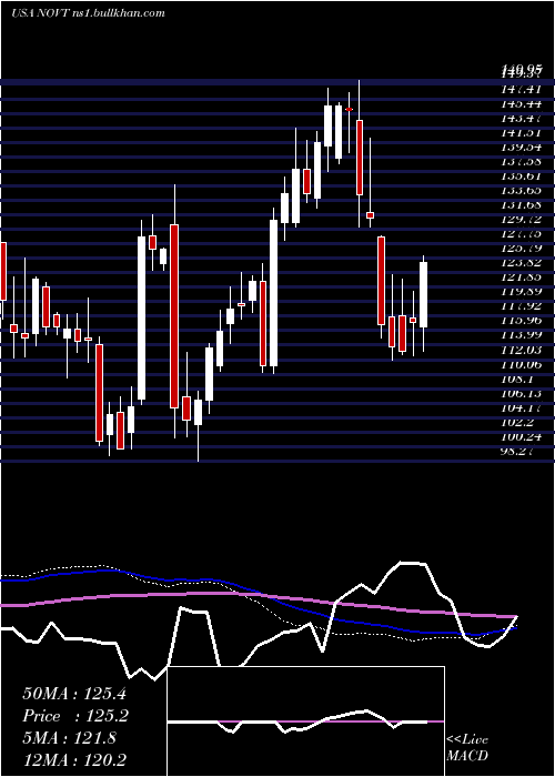  weekly chart NovantaInc