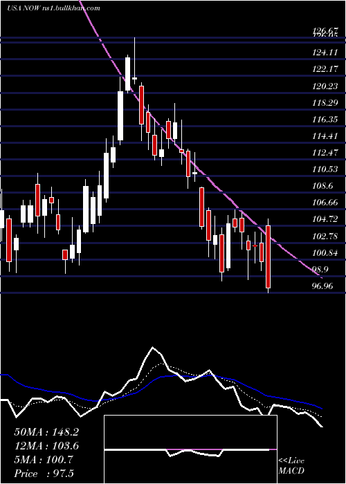  Daily chart ServicenowInc