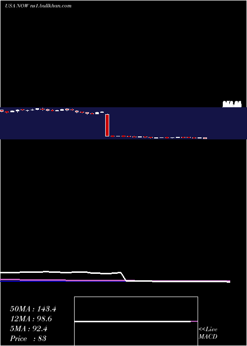  weekly chart ServicenowInc