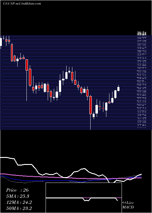  weekly chart NeenahInc