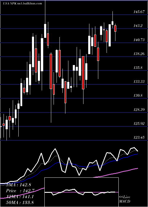  Daily chart NationalPresto