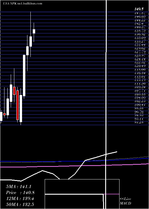 monthly chart NationalPresto