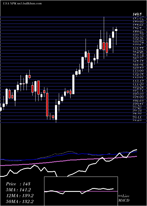  weekly chart NationalPresto