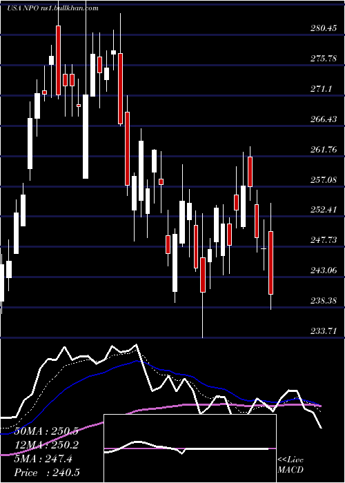  Daily chart EnproIndustries