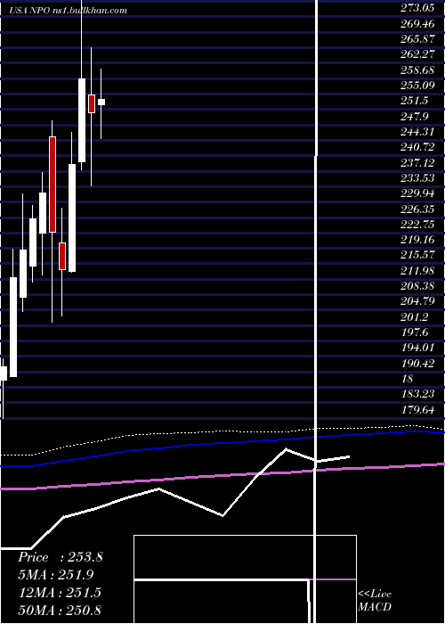  monthly chart EnproIndustries