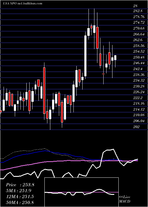 weekly chart EnproIndustries