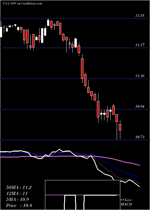  Daily chart NuveenVirginia
