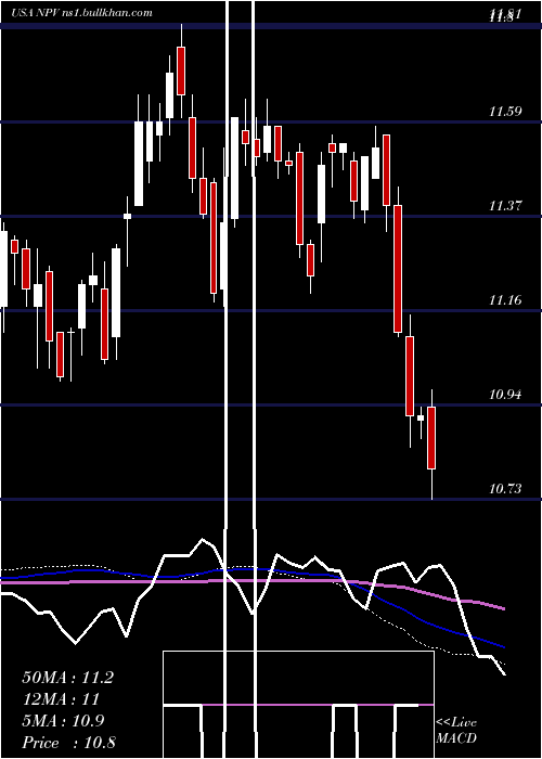  weekly chart NuveenVirginia