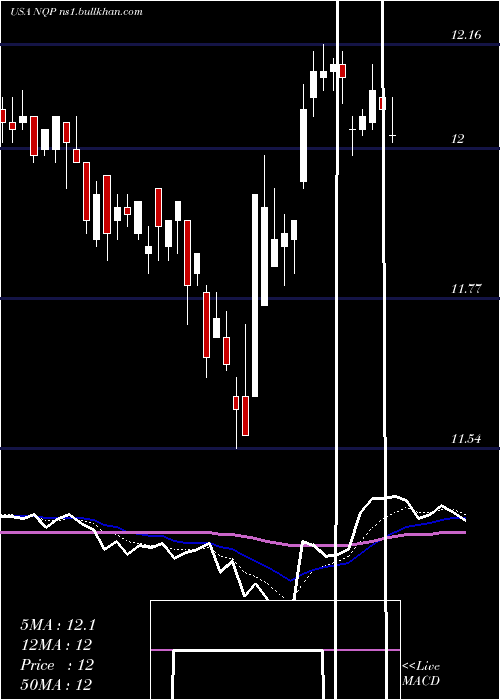  Daily chart NuveenPennsylvania