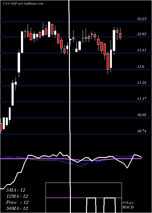  weekly chart NuveenPennsylvania