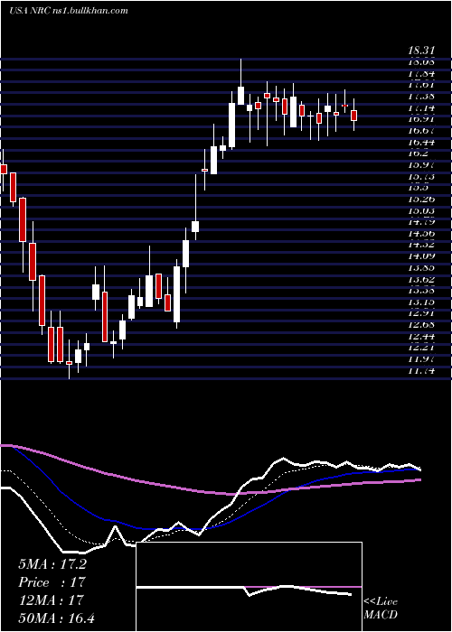  Daily chart NationalResearch