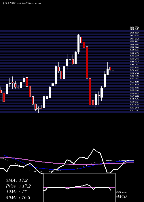  weekly chart NationalResearch