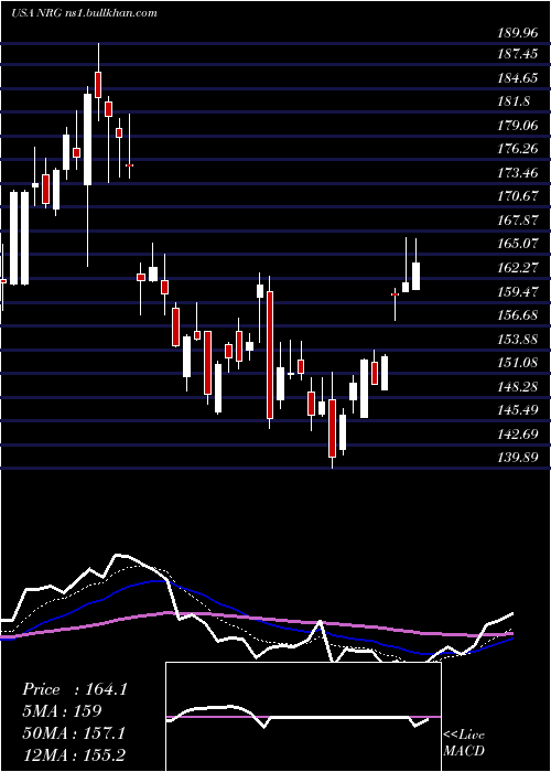  Daily chart NrgEnergy