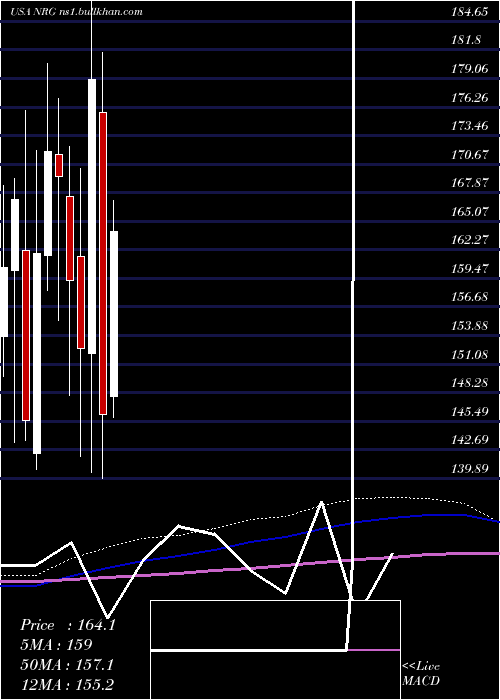 monthly chart NrgEnergy