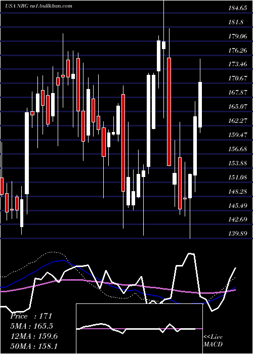  weekly chart NrgEnergy