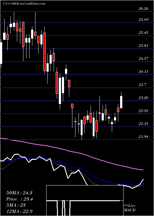  Daily chart NorthrimBancorp