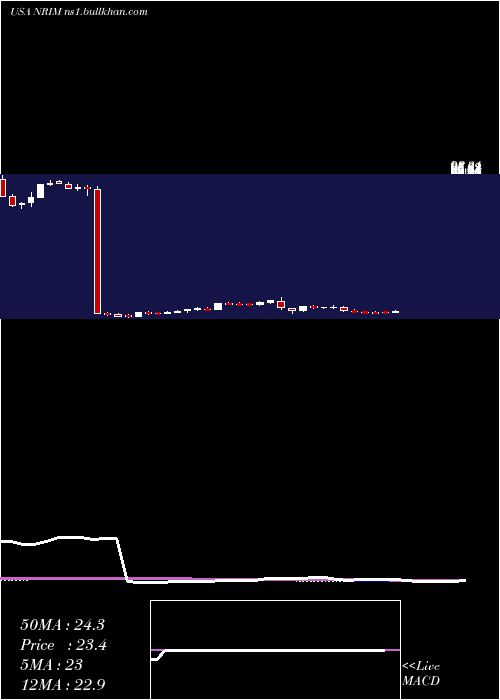  weekly chart NorthrimBancorp