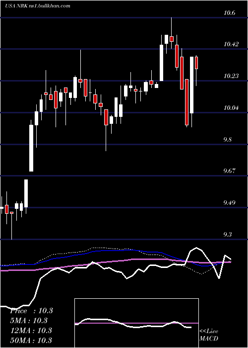  weekly chart NuveenNew