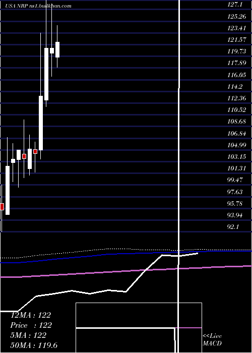  monthly chart NaturalResource